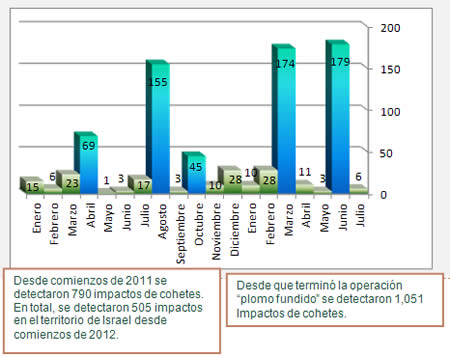 Disparo de cohetes desde comienzos del año 2011