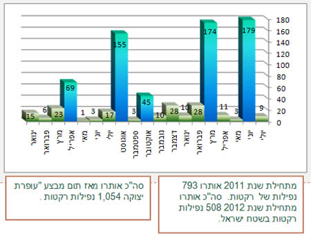 ירי רקטות מאז תחילת שנת 2011