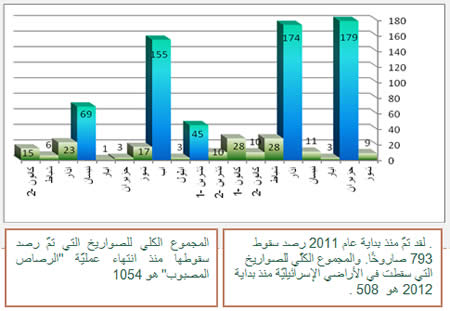 إطلاق الصواريخ منذ بداية عام 2011