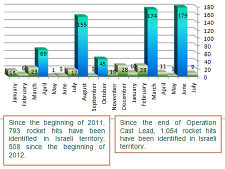 Rockets Fired into Israeli Territory Since the Beginning of 2011