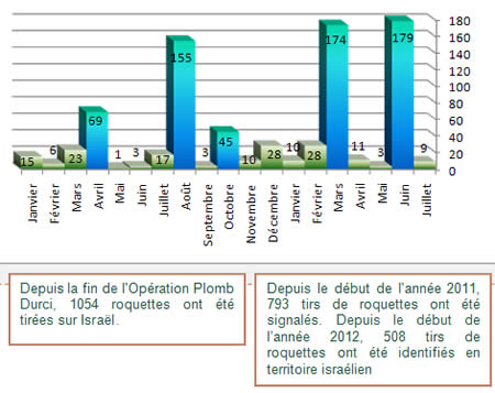 Tirs de roquettes depuis début 2011