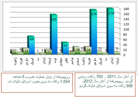 نمودار شلیک راکتی از آغاز سال 2011