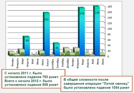 Ракетные обстрелы с начала 2011 г. 