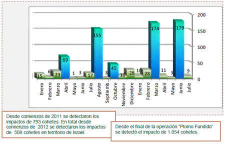 Disparo de cohetes desde comienzos del año 2011