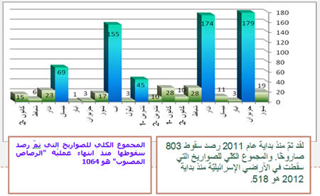 إطلاق الصواريخ منذ بداية عام 2011