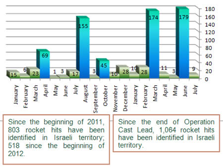 Rockets Fired into Israeli Territory Since the Beginning of 2011