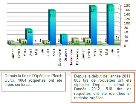 Tirs de roquettes depuis début 2011