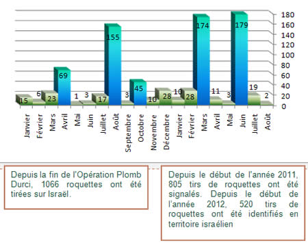 Tirs de roquettes depuis début 2011