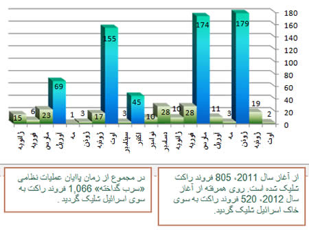 نمودار شلیک راکتی از آغاز سال 2011