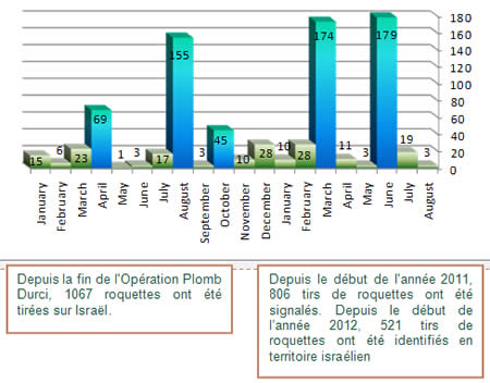 Tirs de roquettes depuis début 2011