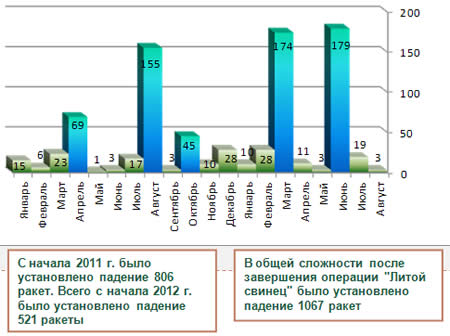 Ракетные обстрелы с начала 2011 г.