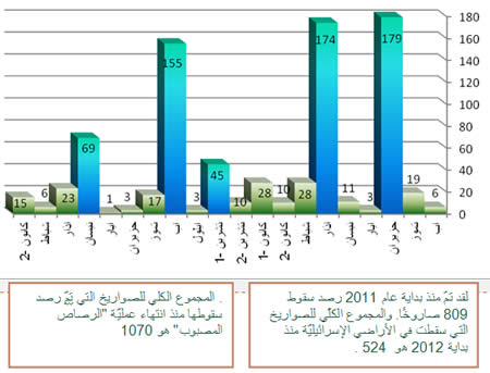 إطلاق الصواريخ منذ بداية عام 2011 