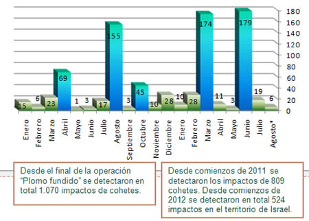 Disparo de cohetes desde comienzos del año 2011