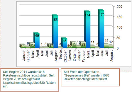 Raketeneinschläge seit Beginn 2011