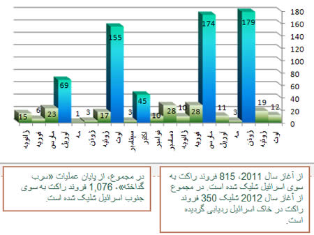 نمودار شلیک راکتی از آغاز سال 2011 