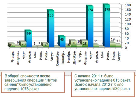 Ракетные обстрелы с начала 2011 г. 