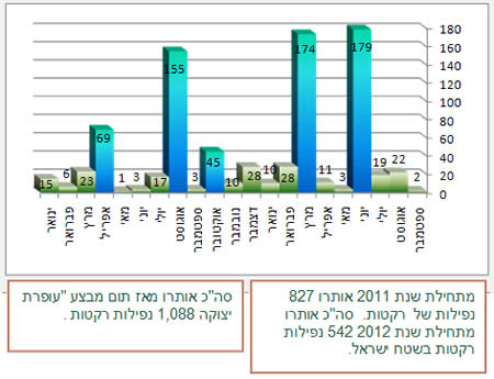 ירי רקטות מאז תחילת שנת 2011