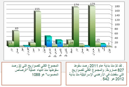 إطلاق الصواريخ منذ بداية عام 2011 