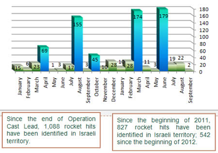 Rockets Fired into Israeli Territory