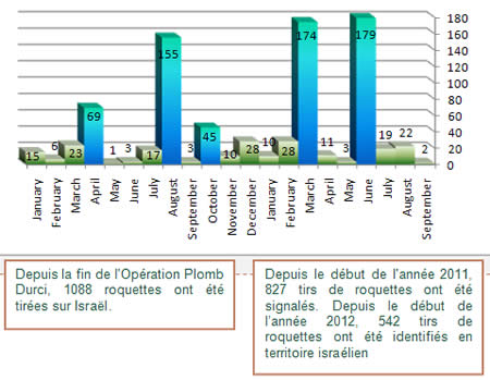 Tirs de roquettes depuis début 2011