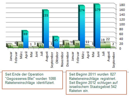 Raketeneinschläge seit Beginn 2011