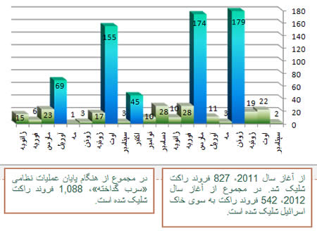 نمودار شلیک راکتی از آغاز سال 2011