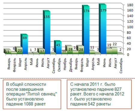 Ракетные обстрелы с начала 2011 г. 