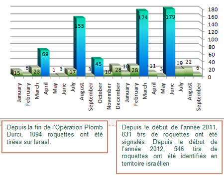 Tirs de roquettes depuis début 2011