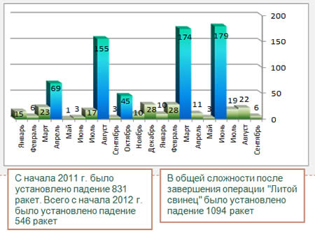 Ракетные обстрелы с начала 2011 г. 