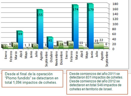 El disparo de cohetes desde comienzos del año 2011 