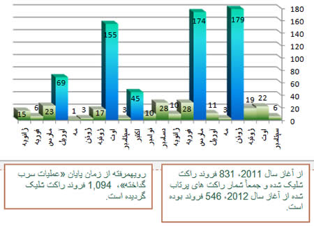 نمودار حملات راکتی از آغاز سال 2011