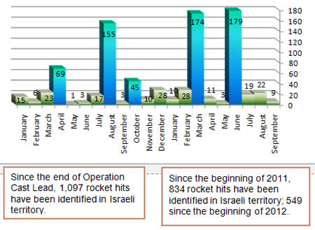 Rockets Fired into Israeli Territory 