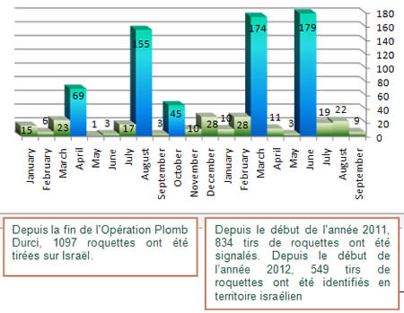 Tirs de roquettes depuis début 2011