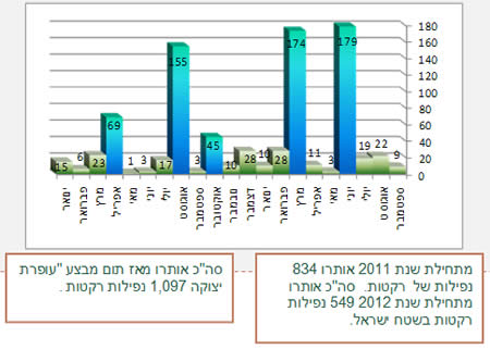 ירי רקטות מאז תחילת שנת 2011 