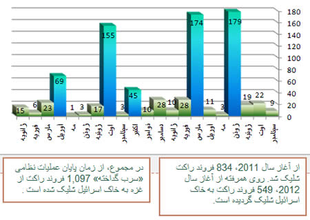 نمودار شلیک راکتی از آغاز سال  2011