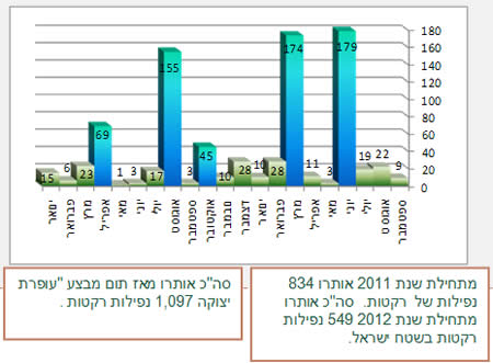 ירי רקטות מאז תחילת שנת 2011