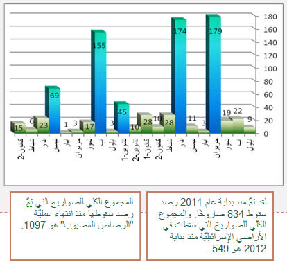 إطلاق الصواريخ منذ بداية عام 2011 