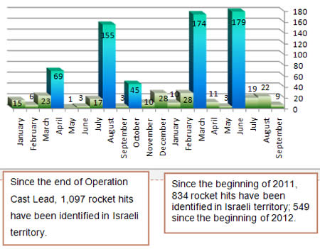 Rockets Fired into Israeli Territory