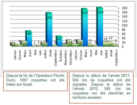 Tirs de roquettes depuis début 2011 