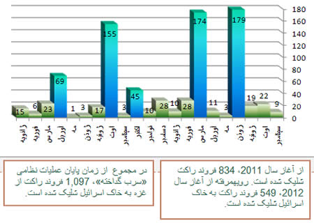 نمودار شلیک راکتی از آغاز سال  2011