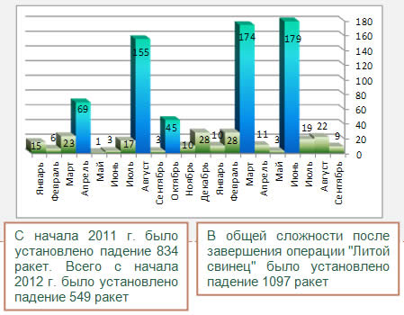 Ракетные обстрелы с начала 2011 г. 