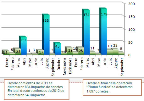 Disparo de cohetes desde comienzos del año 2011. 