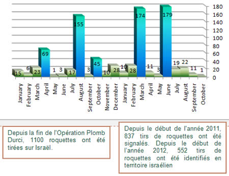 Tirs de roquettes depuis début 2011