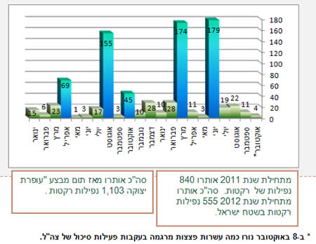 ירי רקטות מאז תחילת שנת 2011 