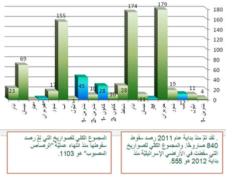 إطلاق النار منذ بداية عام 2011 