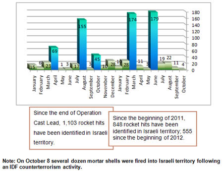 Rockets Fired into Israeli Territory 