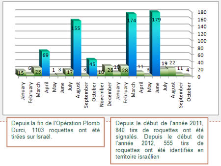 Tirs de roquettes depuis début 2011 