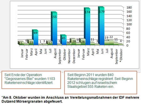 Raketeneinschläge seit Beginn 2011 