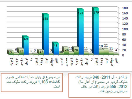 نمودار شلیک راکتی از آغاز سال  2011