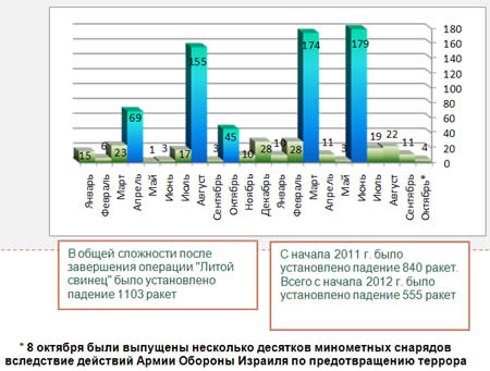 Ракетные обстрелы с начала 2011 г. 